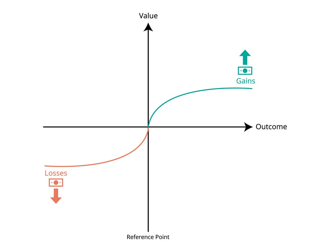 Chart of the prospect theory value function: an S-curve through a reference point, steeper on the loss side than the gain side.