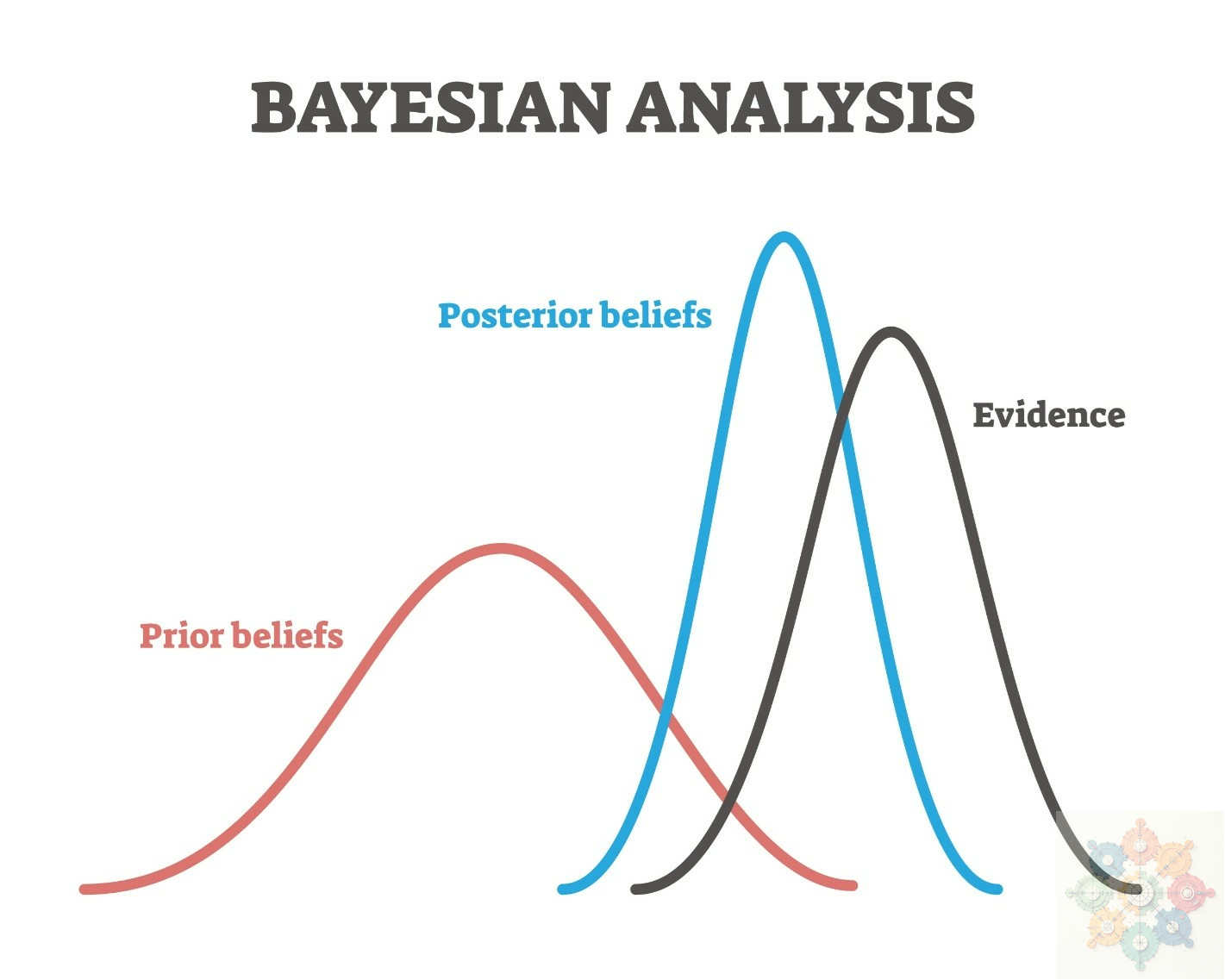 Chart headed 'Bayesian Analysis' showing prior beliefs, evidence and the resulting posterior distribution.