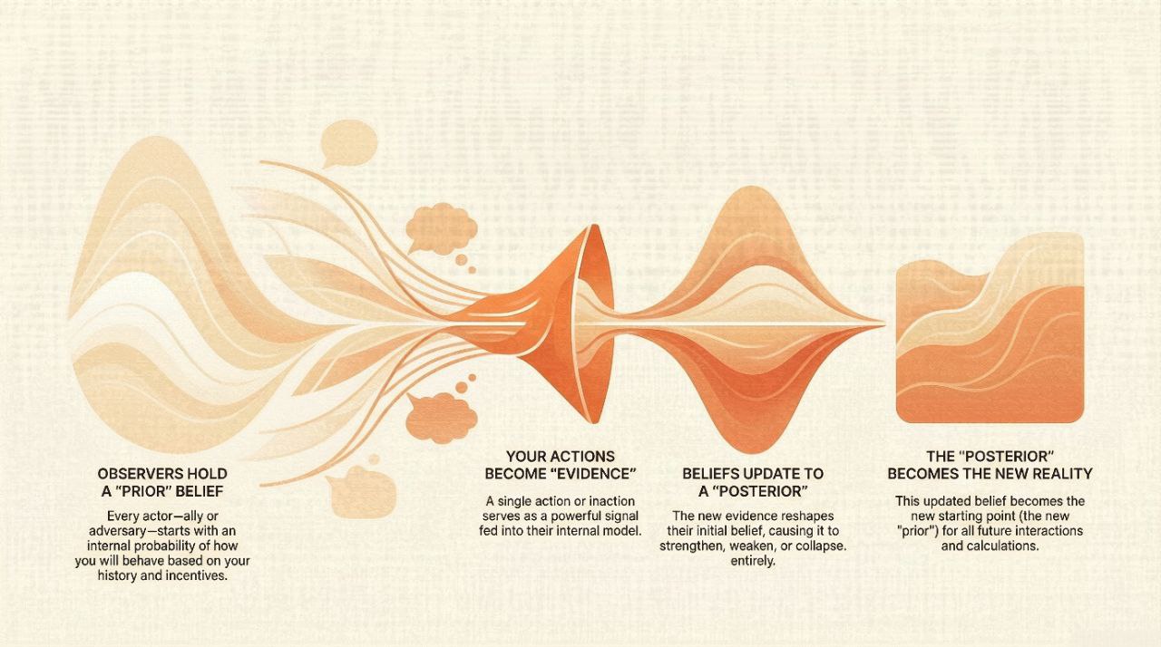 Infographic showing how a prior belief is revised into a posterior through accumulated evidence.