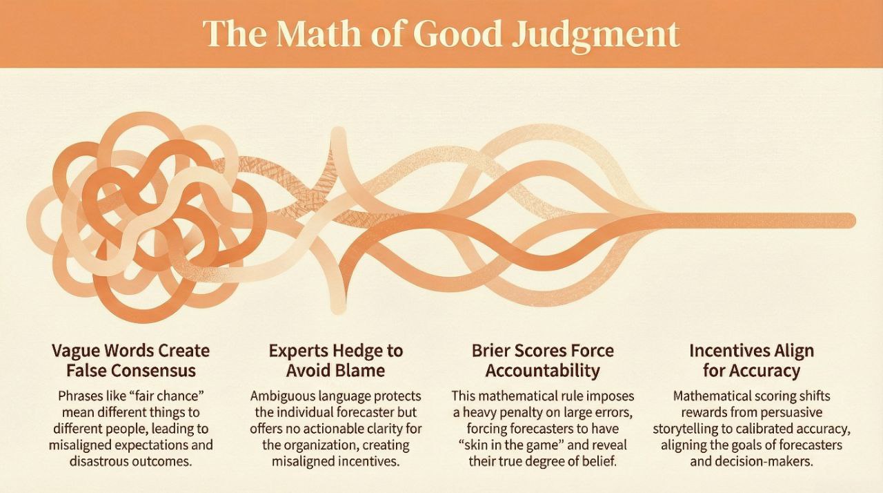 Infographic titled 'The Math of Good Judgment', covering vague language, hedging and accuracy scoring.