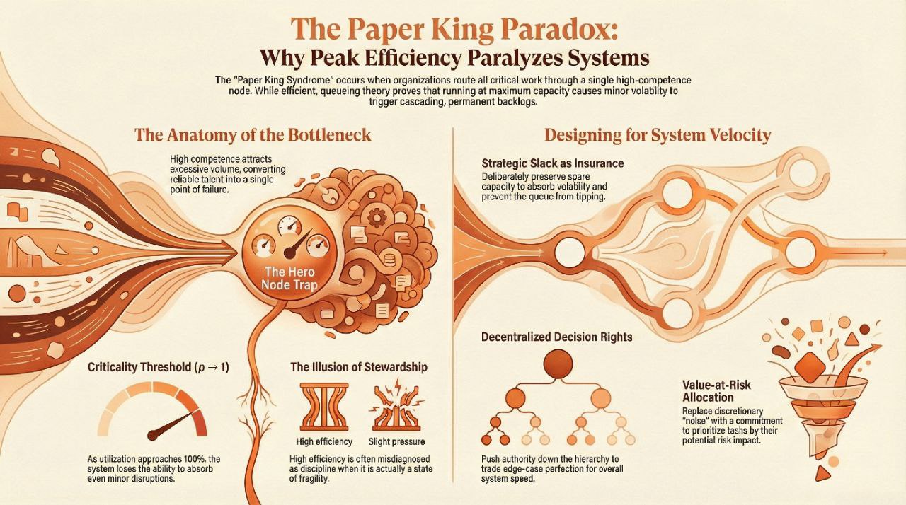 Infographic titled 'The Paper King Paradox: Why Peak Efficiency Paralyses Systems'.
