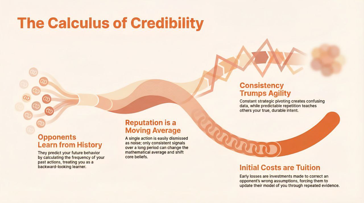Infographic titled 'The Calculus of Credibility'.