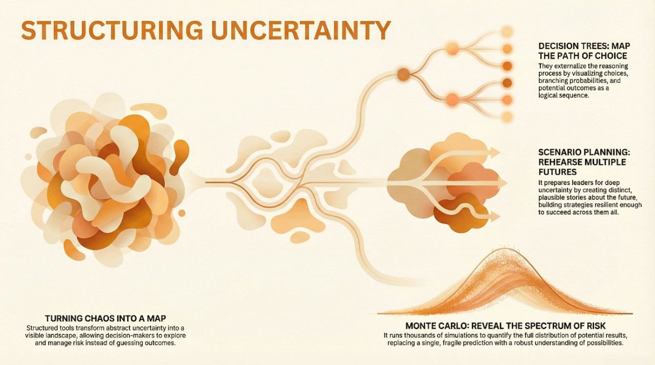 Infographic titled 'Structuring Uncertainty', covering decision trees, scenario planning and Monte Carlo methods.